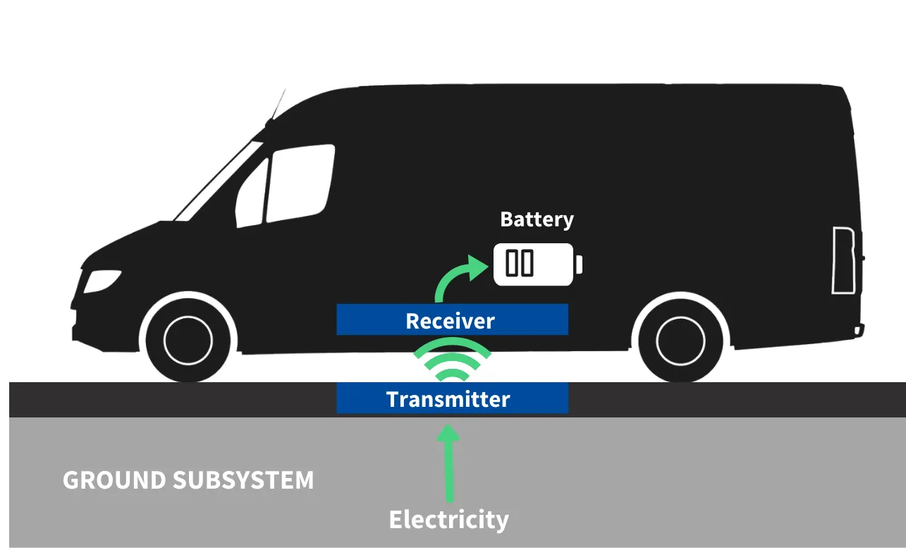FPS Leading UK First Van Wireless Electric Vehicle Charging Project