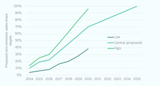 The Future is Now: ZEV Mandate a Boost to Electrification