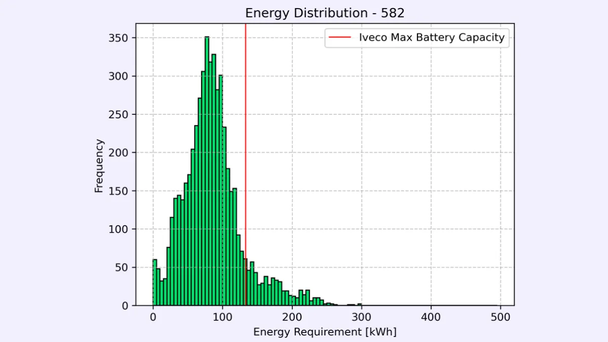 Electrification Simulation results