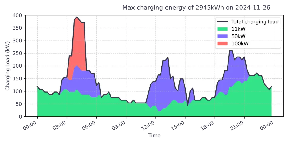 Peak charging estimation