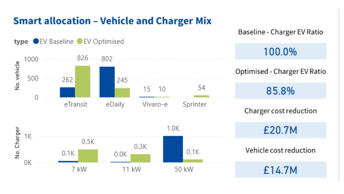 Scenario Investigation analysis